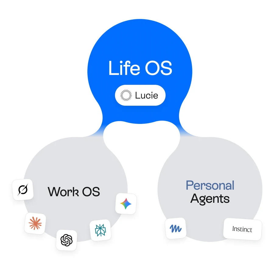Life OS, Work OS and Personal Agents: three kinds of personal AI, with Lucie as a Life OS
