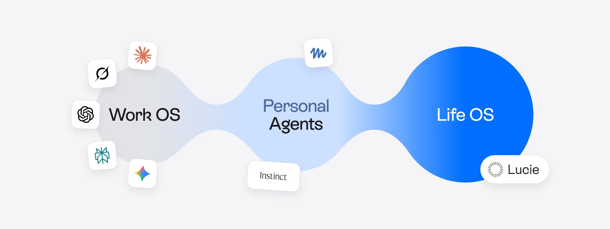 Three kinds of personal AI: Work OS with ChatGPT, Claude, Grok, Perplexity and Gemini, Personal Agents with Muse and Instinct, and Life OS with Lucie